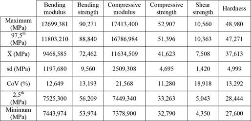 Descriptive statistics of obtained results for the original sample size (n=54).