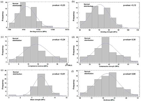 Histograms and bell curves for the obtained data.