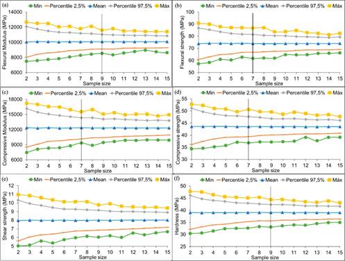 Monte Carlo confidence intervals for means for (a) Bending modulus, (b) bending strength, (c) compressive modulus, (d) compressive strength, (e) shear modulus, and (f) hardness.
