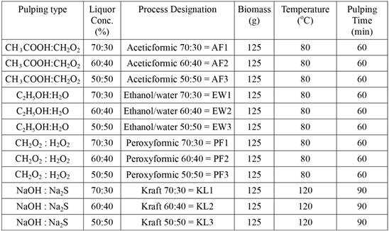 Delignification variables for the Organosolv and Kraft process.