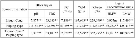 Analysis of variance for the influence of liquor concentration and pulping type on the pH, total dissolved solid, filtration capacity, yield, Klason lignin, HMW and LMW Lignin.