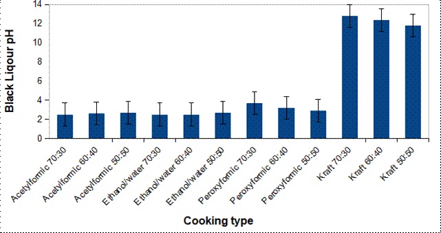 Influence of pulping method on the Black liquor pH.