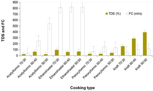 Influence of pulping method on the Total dissolve solid and filtration properties of the isolated lignin.