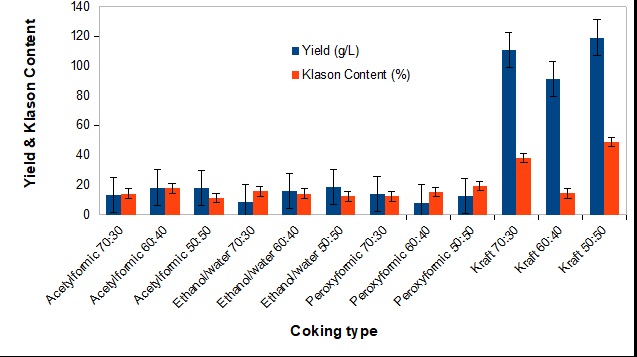 Influence of pulping method on the yield and Klason content of the isolated lignin.