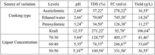 influence of cooking type and liquor concentration on the pH, total dissolved solid, filtration property and yield of technical lignin.
