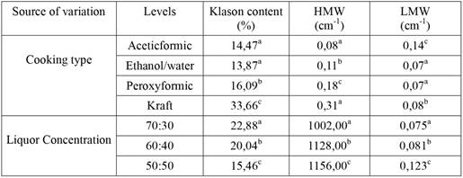 Influence of cooking type and liquor concentration on the klason, high molecular weight lignin and low molecular weight lignin of technical lignin.