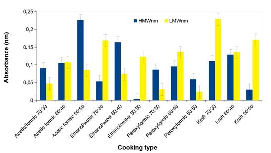 Influence of pulping method on the Concentration of HMW and LMW lignin.