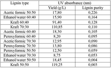 Lignin purity based on the UV absorbance of HMW lignin.