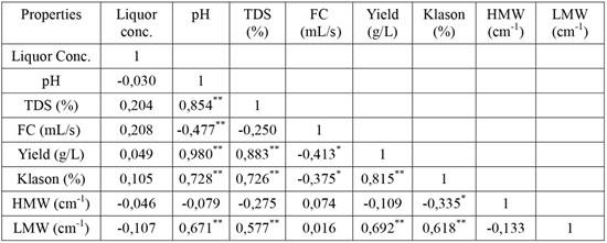 Correlation matrix of the liquor concentration and lignin properties.