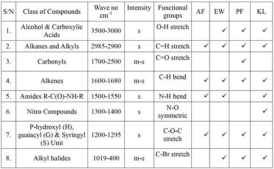 Band assignment for the isolated Lignin FTIR spectra.