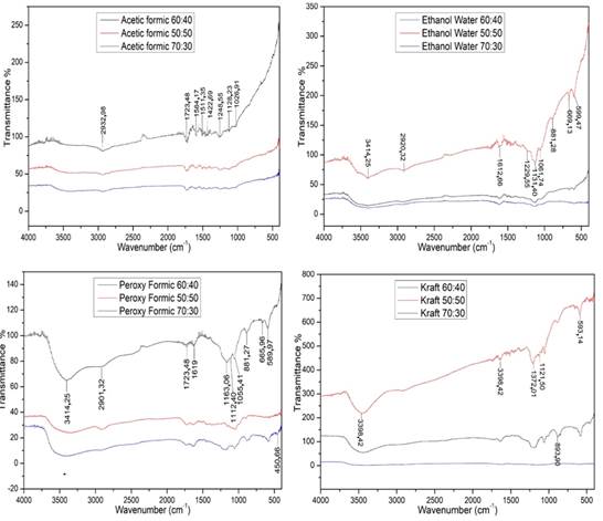 FTIR Spectra of the isolated lignins.