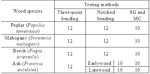 Arrangement of samples tested in this study.