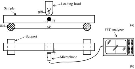 Setup for testing acoustic emission properties when subjected to notched bending load: (a) Front view; (b) Top view.