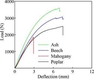 Typical load-deflection curves of three-point bending tests.