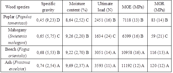 Comparisons of basic physical and mechanical properties of four species evaluated.