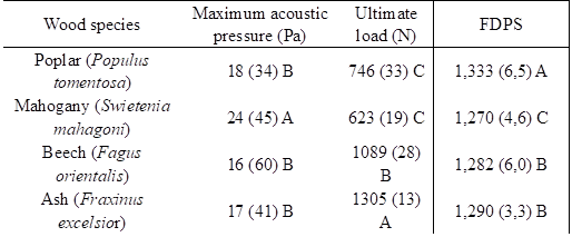 Comparisons of mechanical and vibrational characteristics of notched bending samples for four wood species.