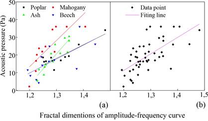 Relationship between maximum acoustic pressure and FDPS: (a) Independent sample; and (b) Population sample.