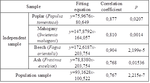 Fitting equations and correlation coefficients of acoustic pressure-FDPS lines.