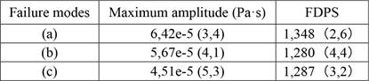 Mean comparison of power spectrum and FDPS of ash failure modes.
