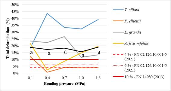 delamination of the CLT specimens and standards limits.