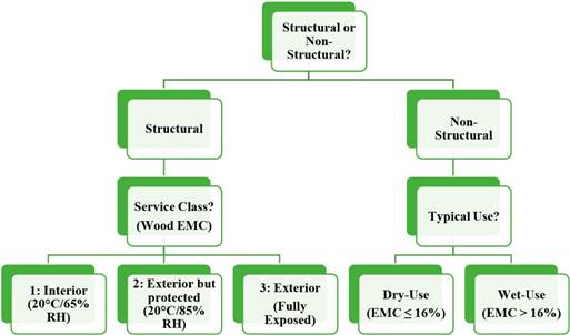 Performance requirements for adhesives according to suitability for specific use in defined environmental conditions.