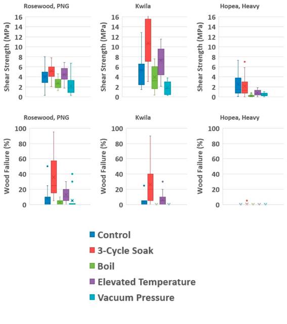 Summary of shear strength and wood failure per species and exposure condition. 
