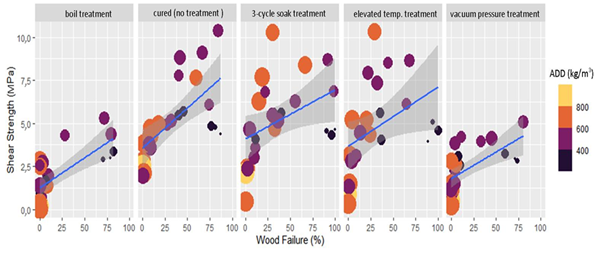 Showing the effect of air-dry density (ADD) on shear strength and wood failure of all the tested species across the different exposure conditions.