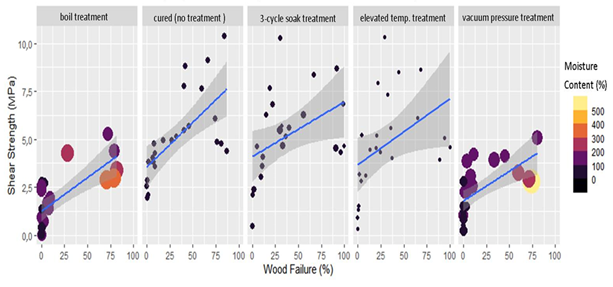 Showing the effect of wood moisture content (MC, %) on shear strength and wood failure of all the tested species across the different exposure conditions.
