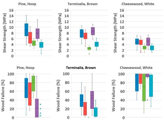 Summary of shear strength and wood failure per species and exposure condition.