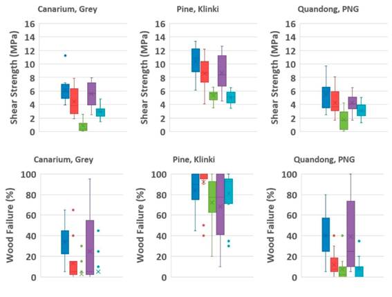 Summary of shear strength and wood failure per species and exposure condition.