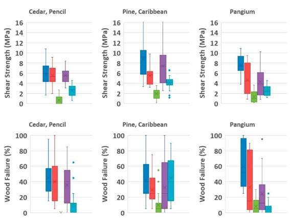 Summary of shear strength and wood failure per species and exposure condition.