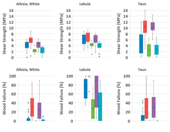 Summary of shear strength and wood failure per species and exposure condition.