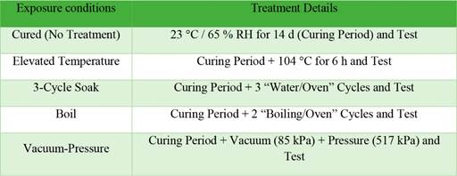 Exposure conditions and treatment details as per ASTM D5751 (2012b).