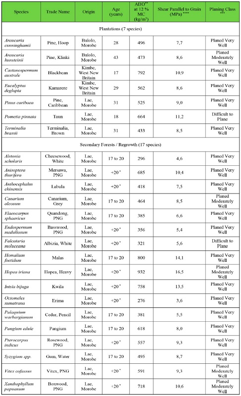 PNG studied timber species information.