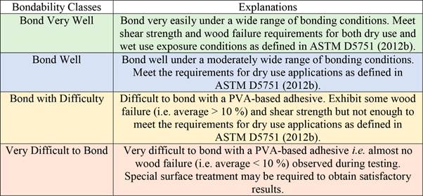 Bondability classes used in the present study with explanations.