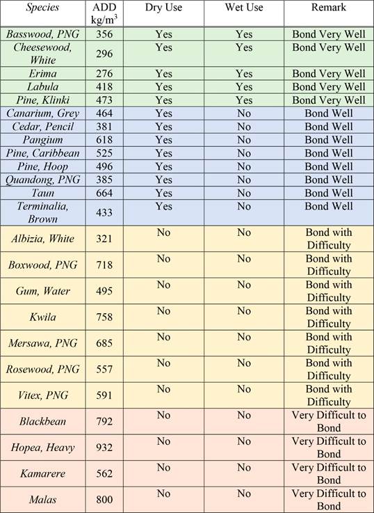 Bondability groupings for selected PNG species.