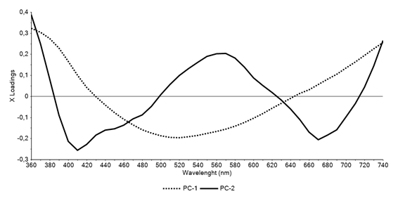 Loading graph for PCA analysis with vis.