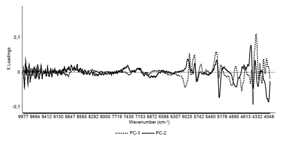 Loading graph for PCA analysis for NIRS.