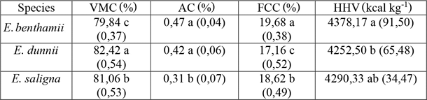 Energetic properties of E. benthamii, E. dunnii, and E. saligna woods.