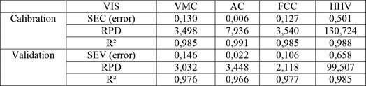 PLS-R model for wood energetic properties prediction by VIS spectra.