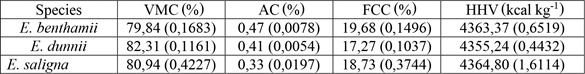 Average values and standard deviations of energy properties predicted by PLS-R of VIS.