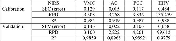 PLS-R model for wood energy properties prediction by NIRS.
