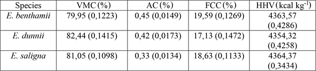 Average values and standard deviations of energy properties predicted by PLS-R of NIRS.