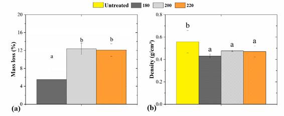 (a) Mass loss and (b) density of the studied pine woods. Different letters above the bars represent significantly different means.