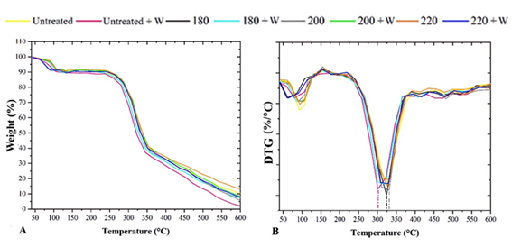 (a) TG curves and (b) their derivatives for the studied pine woods. + W refers to weathered samples.