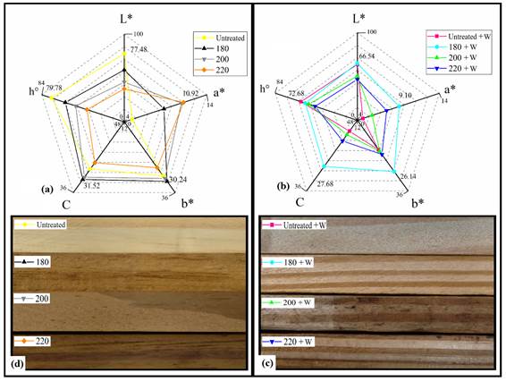 (a) - (b) Colorimetric parameters and (c) - (d) photographs of the radial planes of the studied pine woods. + W refers to weathered samples.