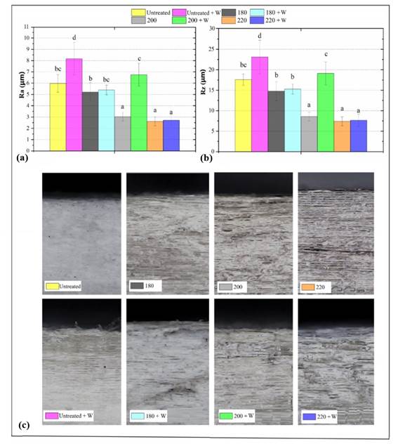 (a) Ra, (b) Rz, and (c) optical micrographs of the studied pine woods. + W refers to weathered samples. Different letters above the bars represent significantly different means.