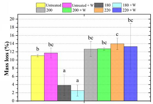 Mass losses ascribed to the termites damage for the studied pine woods. + W refers to weathered samples. Different letters above the bars represent significantly different means.