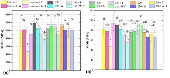 Modulus of elasticity ((a) MOE) and modulus of rupture ((b) MOR) of the studied pine woods. + W and + T refer to weathered and biodeteriored samples. Different letters above the bars represent significantly different means.