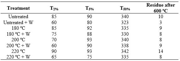 Main thermal events for the studied pine woods. 